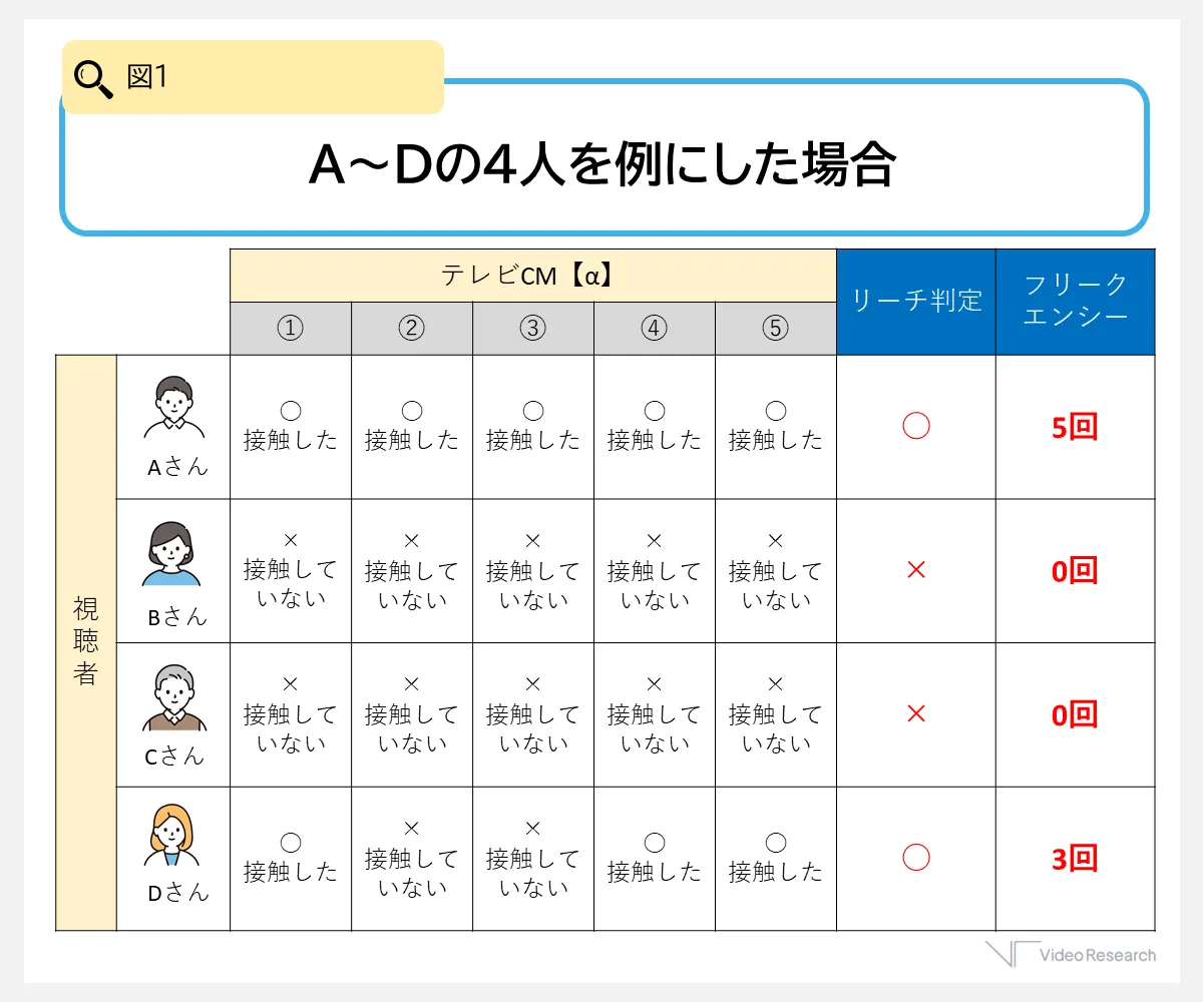 テレビ広告（CM）におけるリーチの具体例