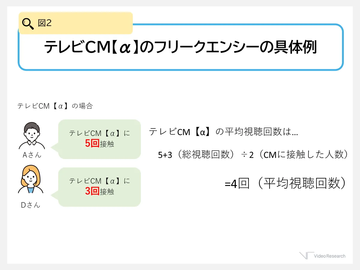 テレビ広告（CM）におけるフリークエンシーの具体例