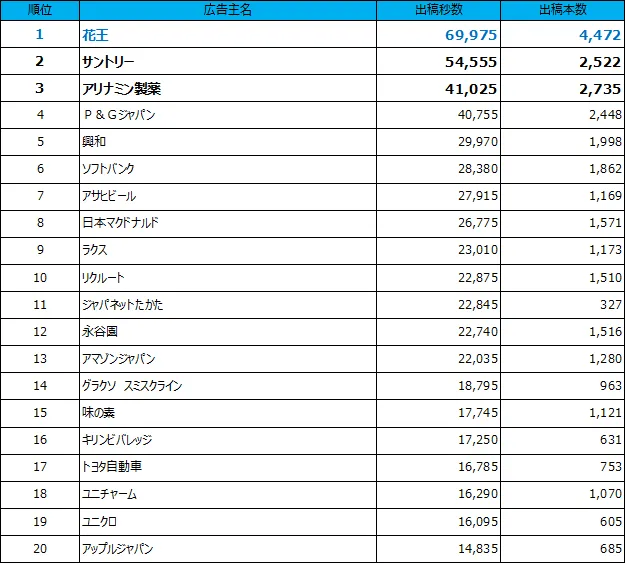 1位花王、2位サントリー、3位アリナミン製薬、4位P&Gジャパン、5位興和