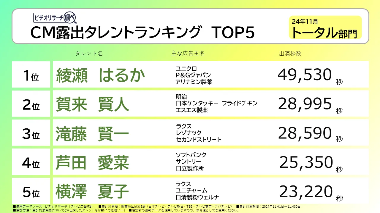 CM露出タレントランキングTOP5