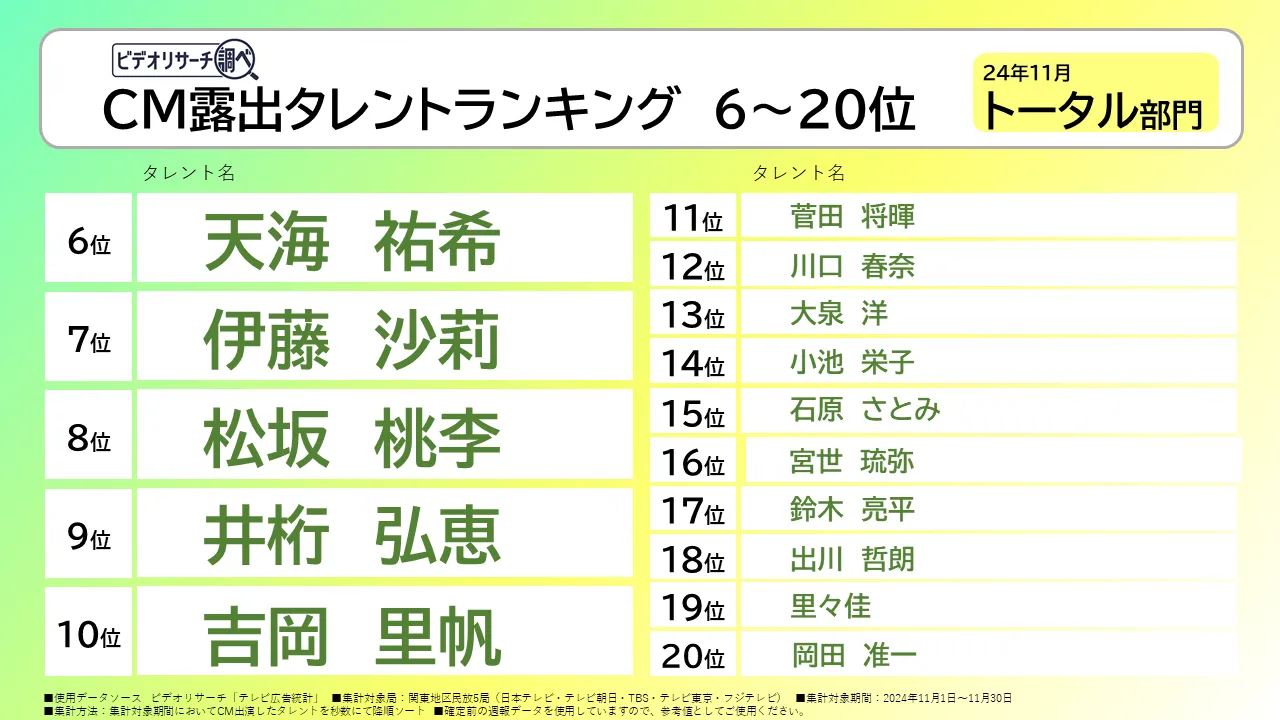 CM露出タレントランキング 6～20位