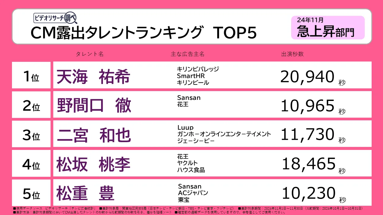 CM露出タレントランキング TOP5