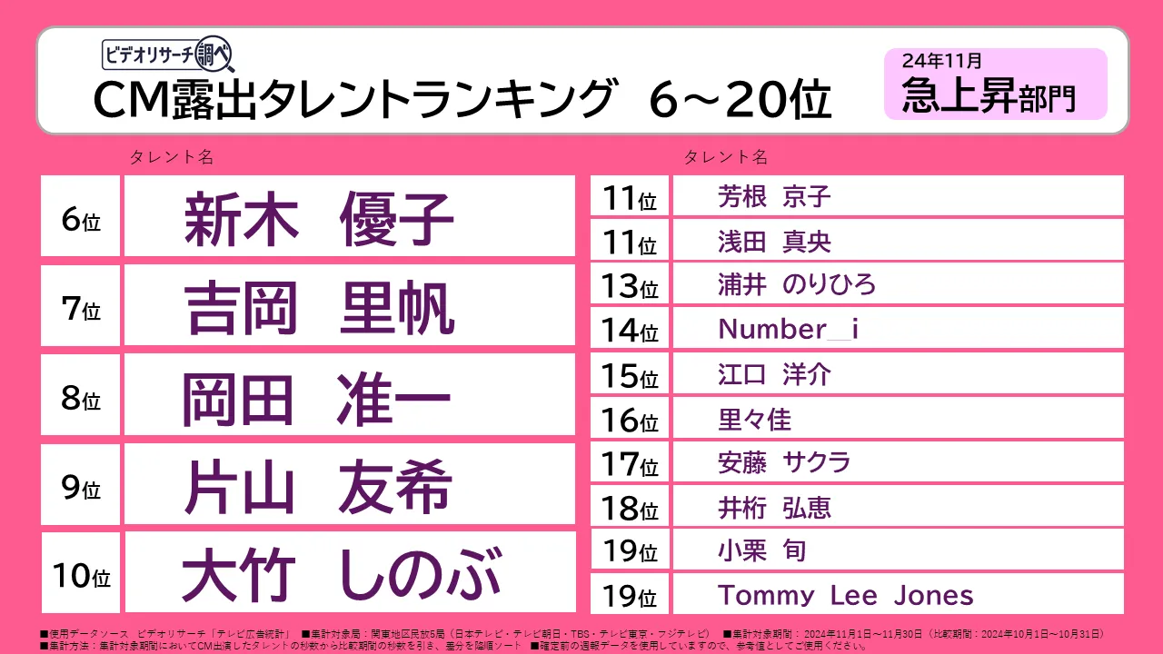 CM露出タレントランキング 6～20位