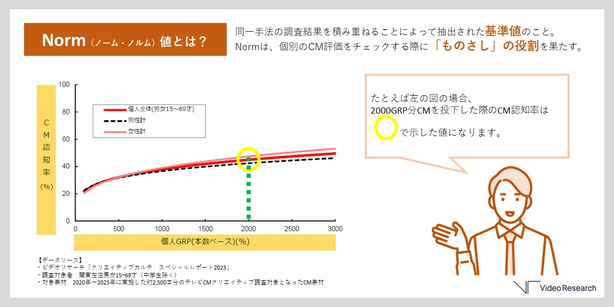 Norm値とは？