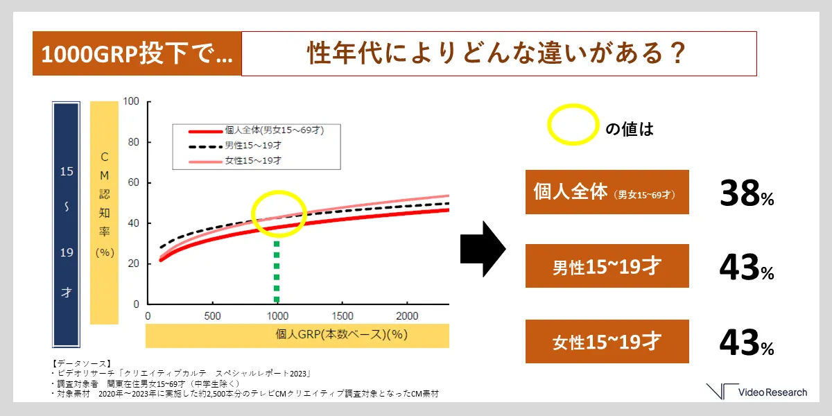 1000GRP投下で性年代によりどんな変化がある？