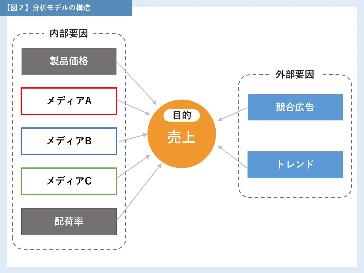 分析モデルの構造