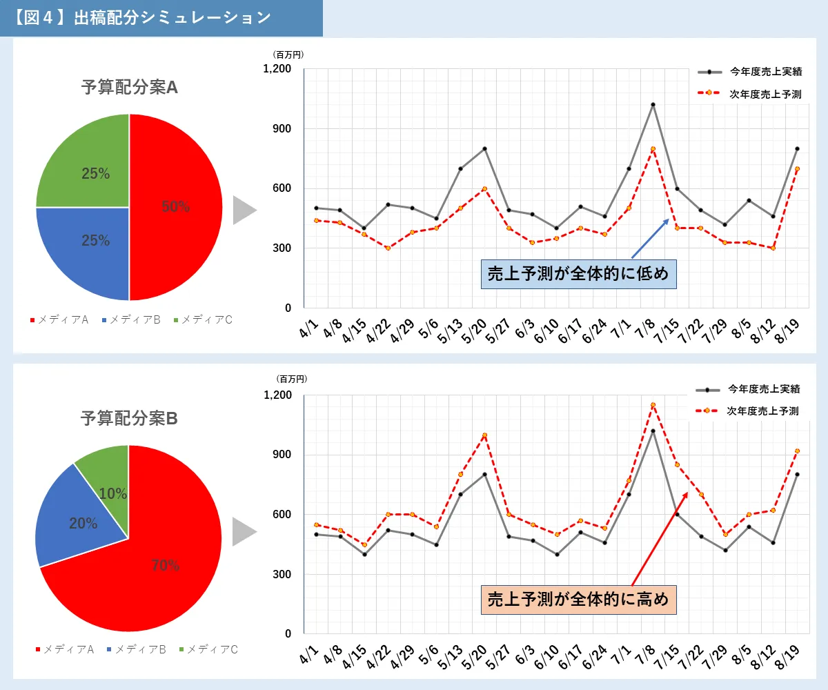 出稿配分シミュレーション