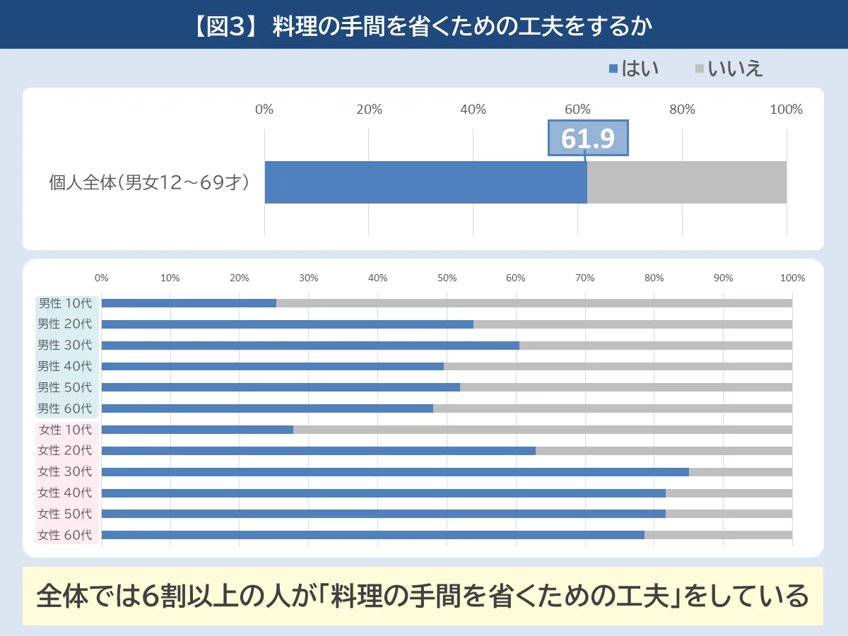 料理の手間を省くための工夫をするか