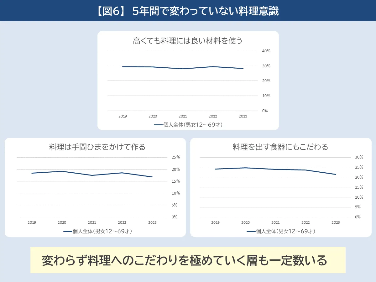 5年間で変わっていない料理意識