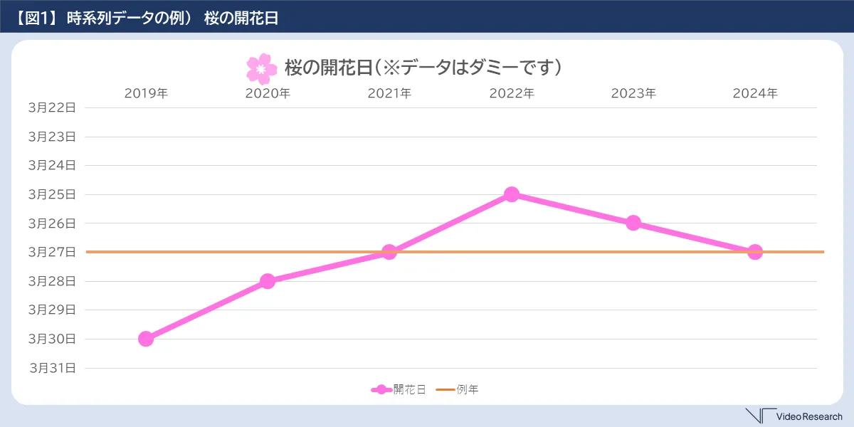 時系列データの例）桜の開花日