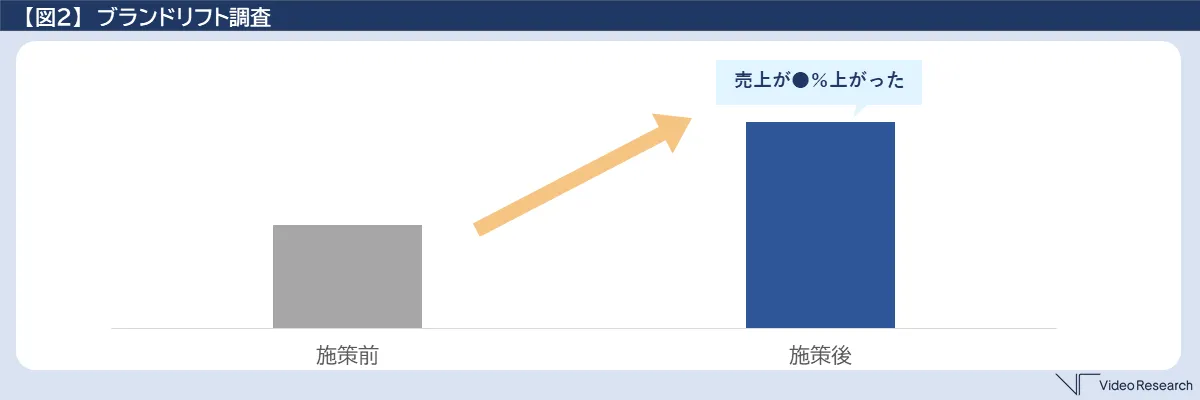 ブランドリフト調査