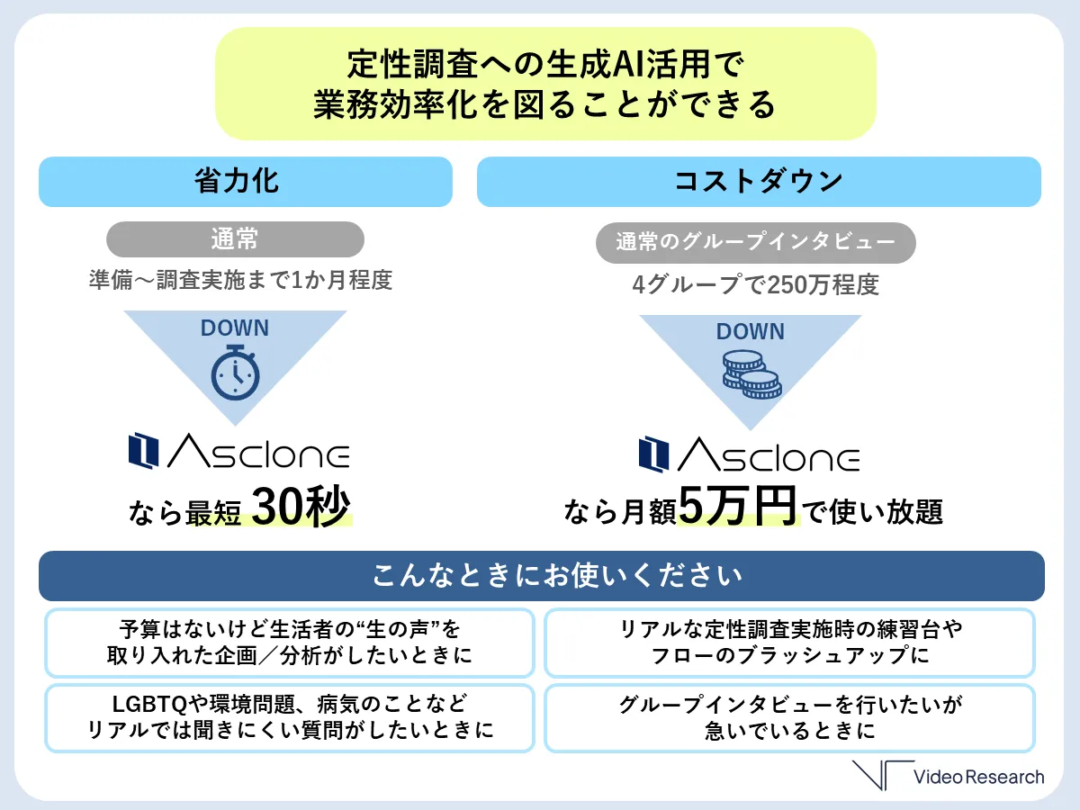 『Asclone（アスクロン）』定性調査への生成AI活用で業務効率化を図ることができる