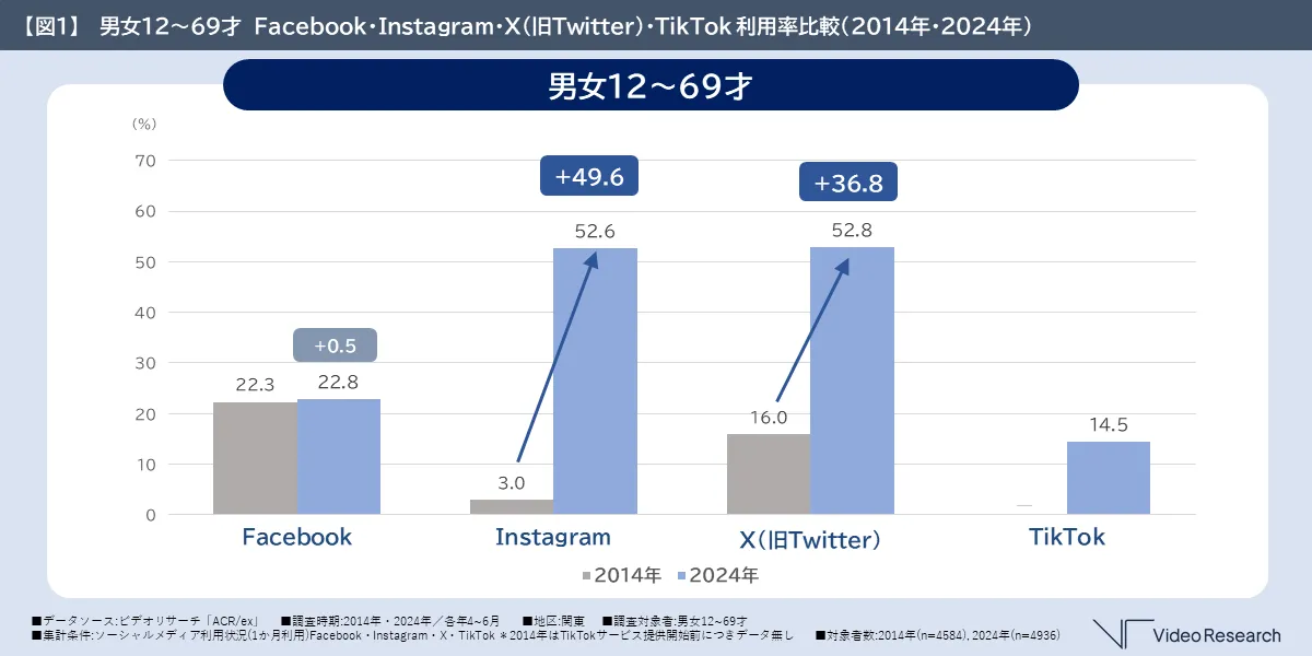 【図１】男女12～69才　Facebook・Instagram・X（旧Twitter）・TikTok 利用率比較（2014年・2024年）