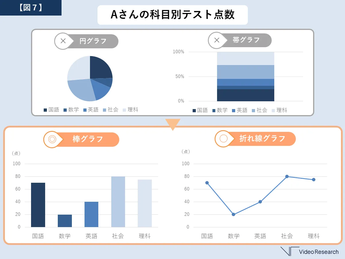 NG例１．絶対値比較に円グラフ・棒グラフを使う