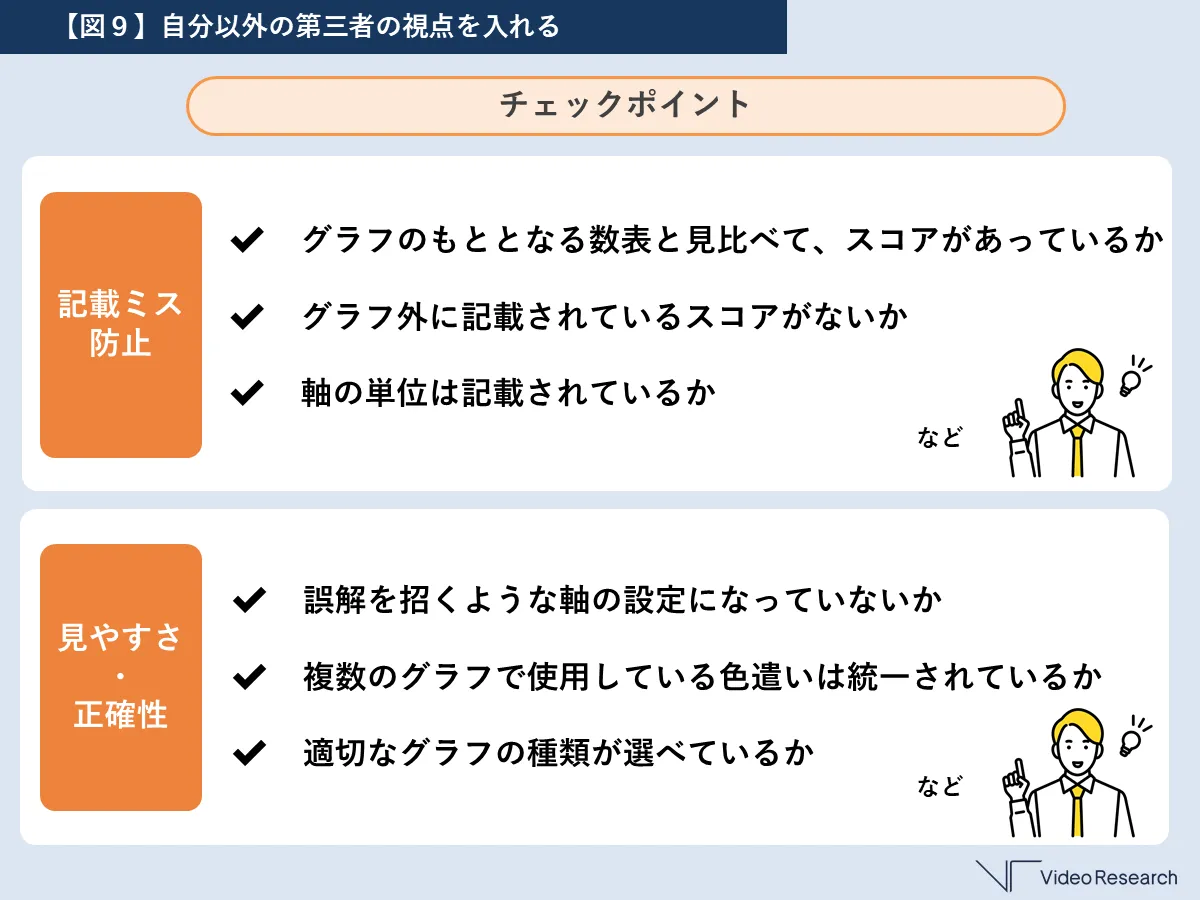 【図９】自分以外の第三者の視点を入れる　チェックポイント　記載ミス防止　✔グラフのもととなる数表と見比べて、スコアがあっているか　✔グラフ外に記載されているスコアがないか　✔軸の単位は記載されているか　など　見やすさ・正確性　✔誤解を招くような軸の設定になっていないか　✔複数のグラフで使用している色遣いは統一されているか　✔適切なグラフの種類が選べているか　など