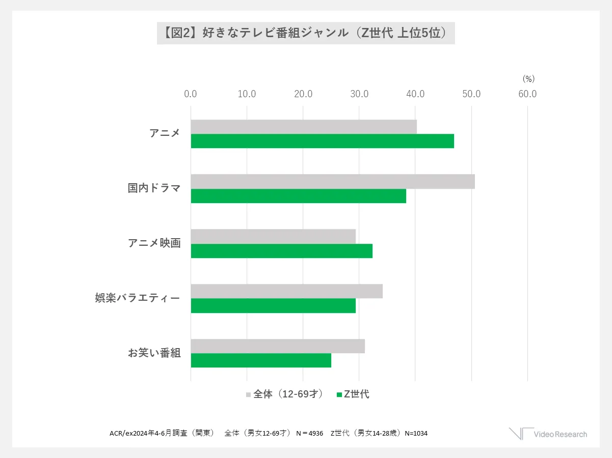 【図2】好きなテレビ番組ジャンル（Z世代 上位5位）