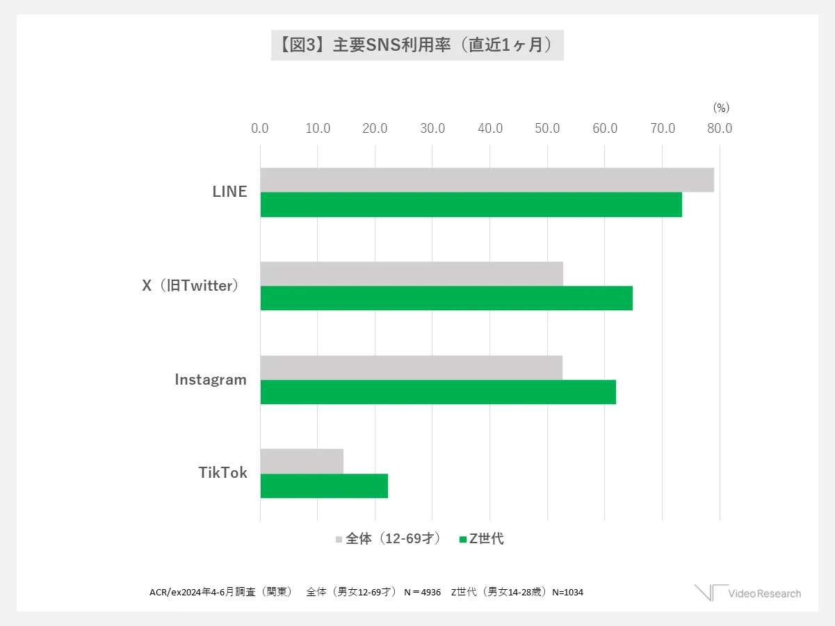 【図3】主要SNS利用率（直近1ヶ月）