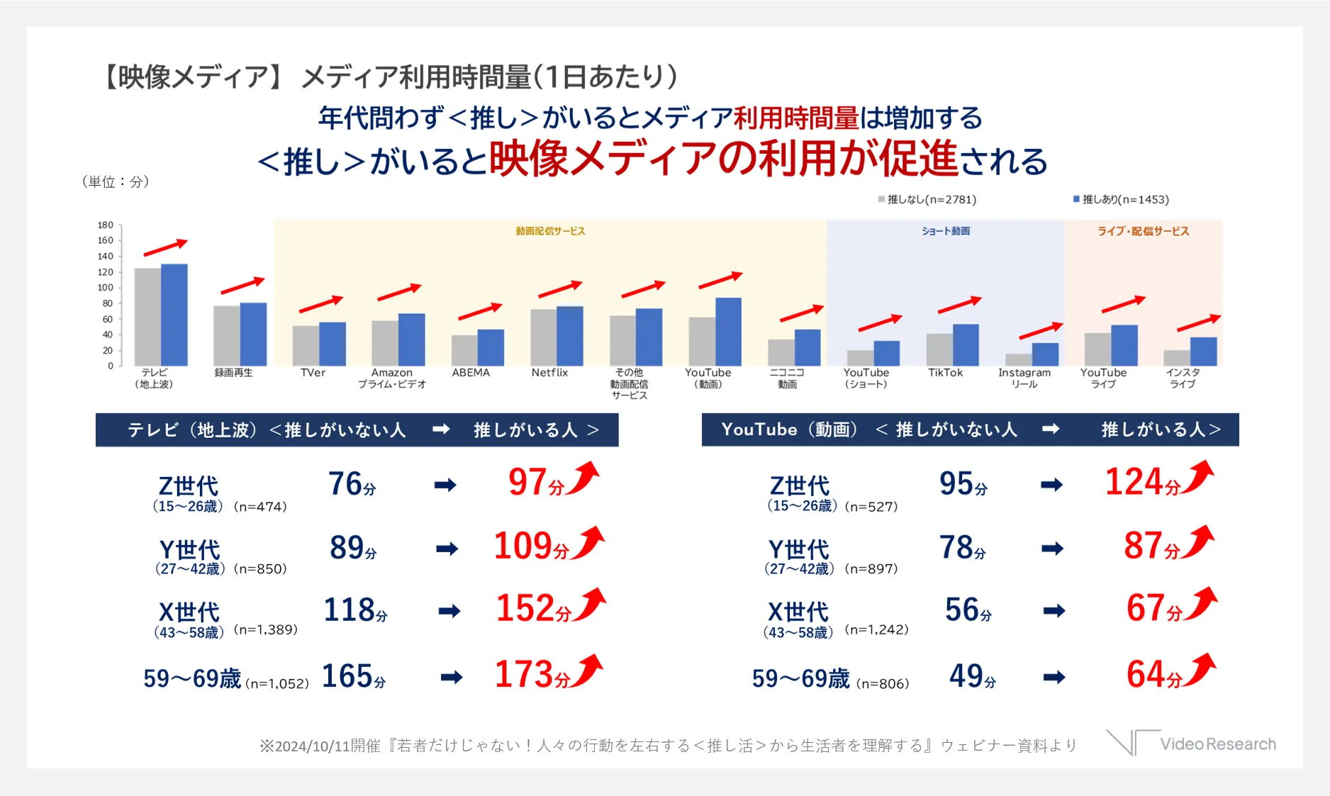 【映像メディア】　メディア利用時間量（1日あたり）年代問わず＜推し＞がいるとメディア利用時間量は増加する ＜推し＞がいると映像メディアの利用が促進される