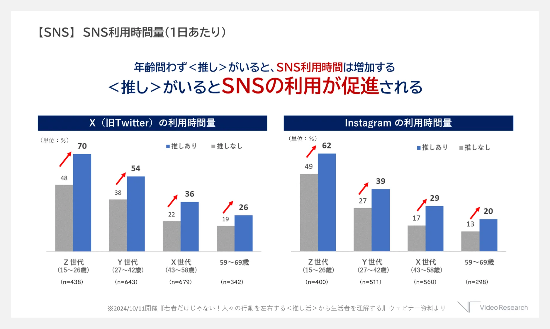 【SNS】　SNS利用時間量（1日あたり）年齢問わず＜推し＞がいると、SNS利用時間は増加する ＜推し＞がいるとSNSの利用が促進される