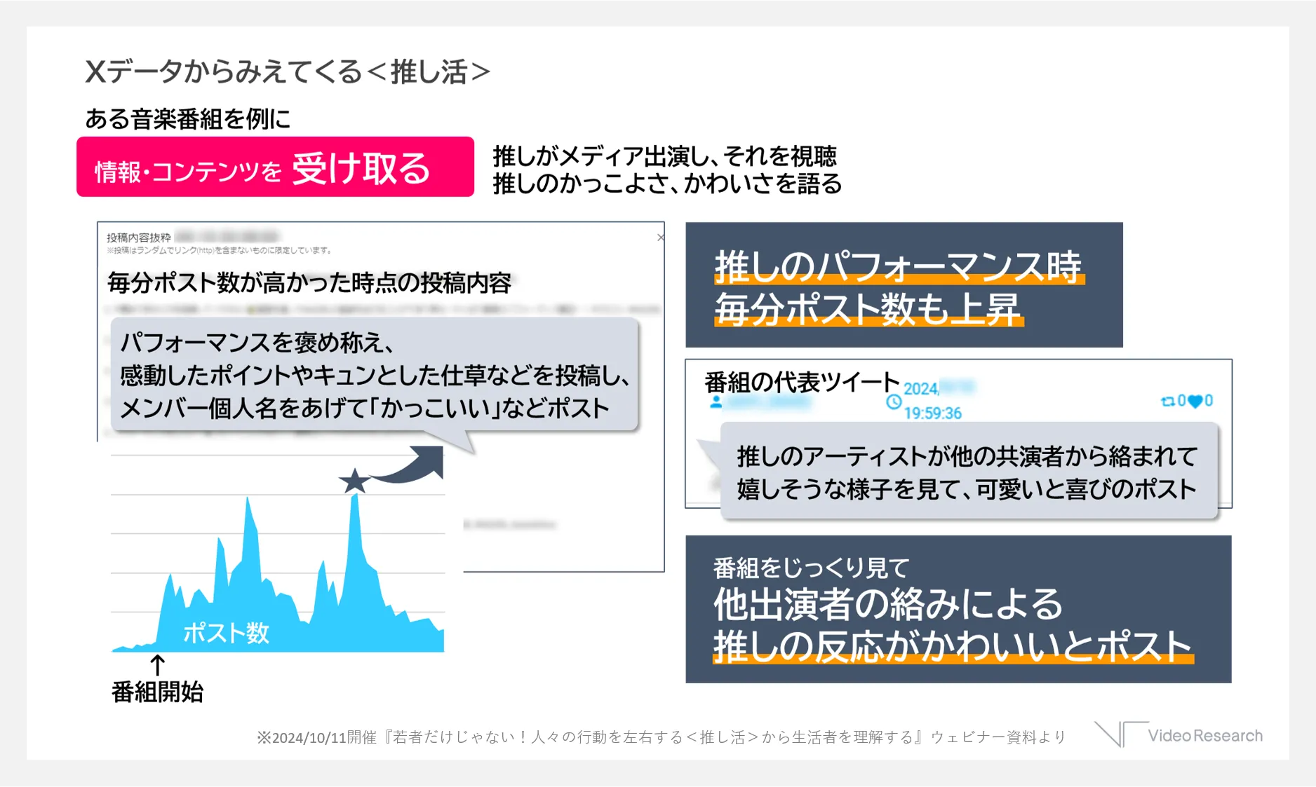 Ｘデータからみえてくる＜推し活＞　推しがメディア出演し、それを視聴　推しのかっこよさ、かわいさを語る