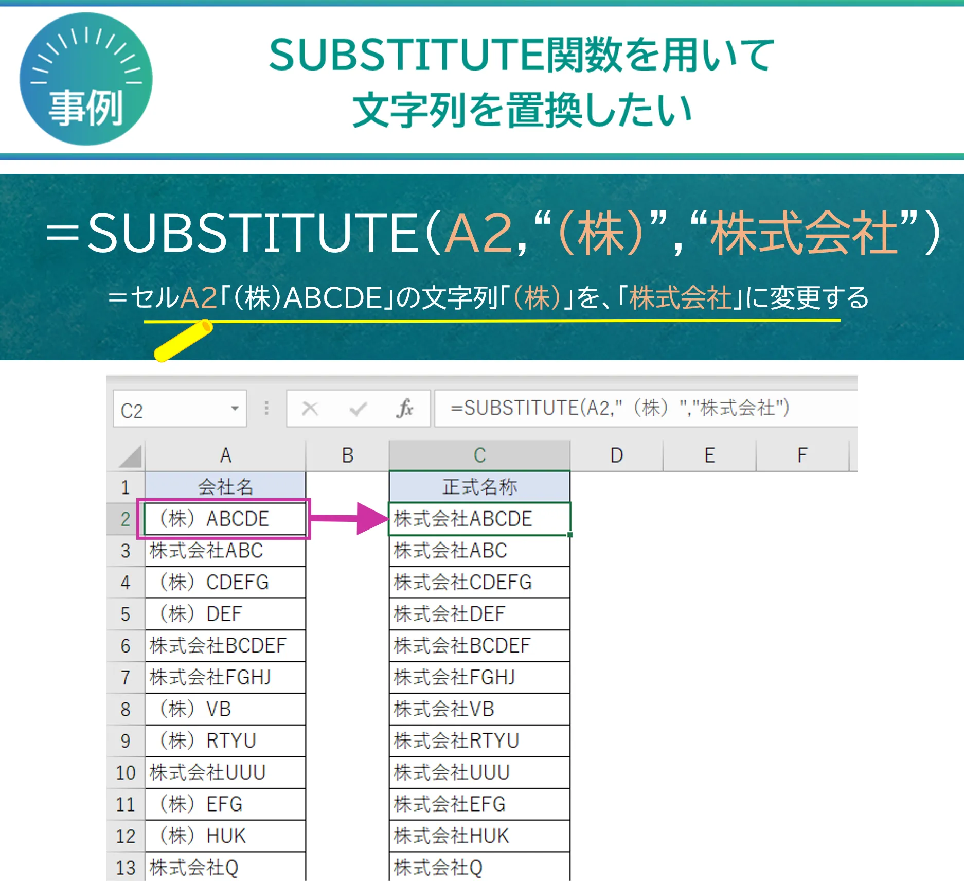 事例：SUBSTITUTE関数を用いて文字列を置換したい→＝SUBSTITUTE（A2,＂（株）＂,＂株式会社＂）＝セルA2「（株）ABCDE」の文字列「（株）」を、「株式会社」に変更する