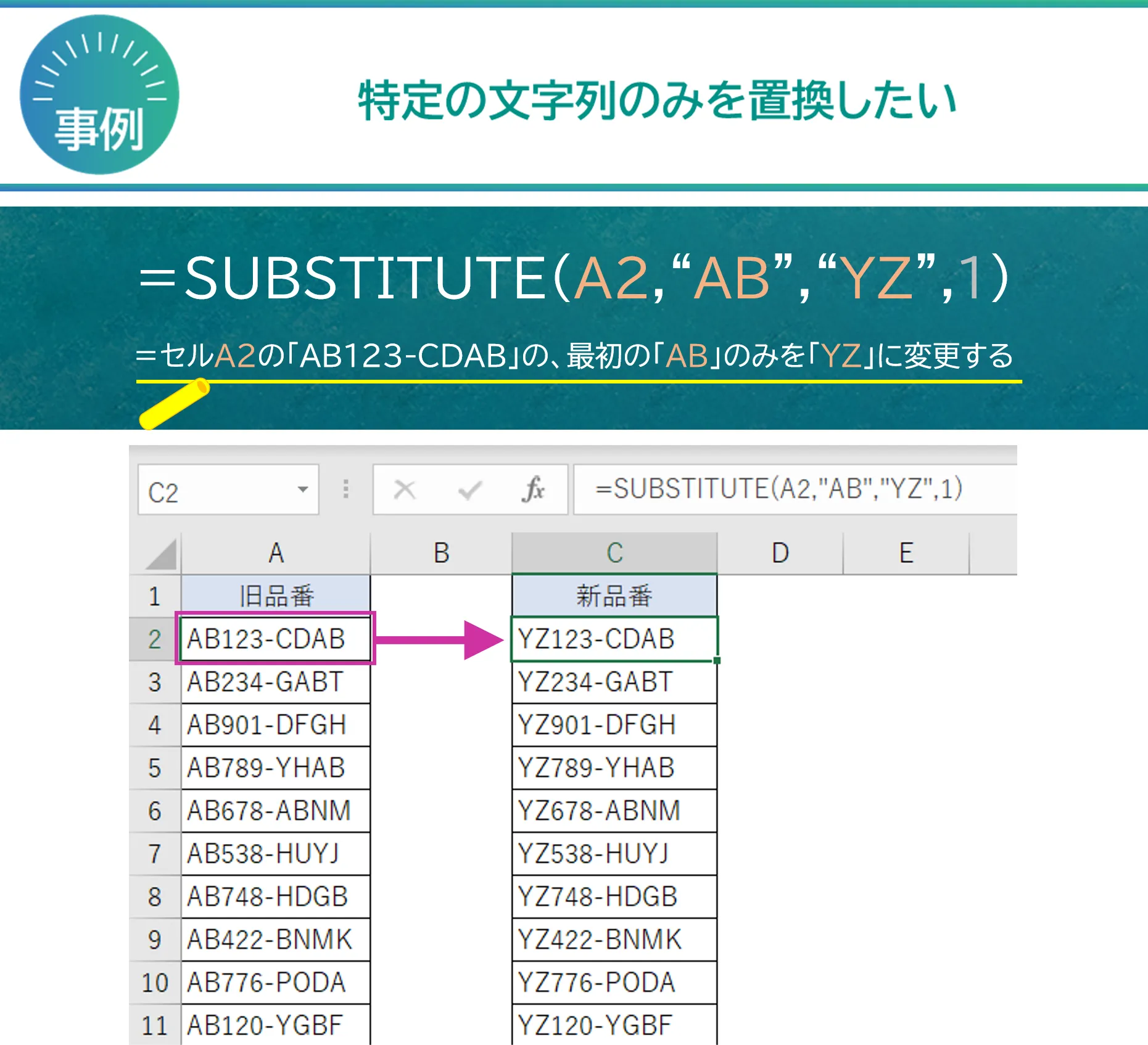 事例：特定の文字列のみ置換したい→＝SUBSTITUTE（A2,＂AB＂,＂YZ＂,1）＝セルA2の「AB123-CDAB」の、最初の「AB」のみを「YZ」に変更する