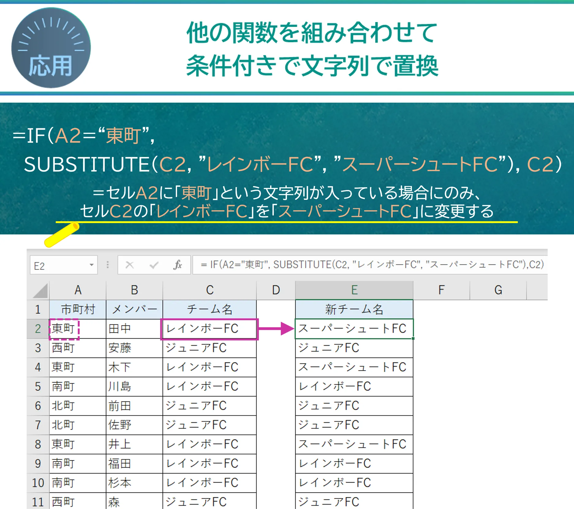 事例：他の関数と組み合わせて条件付きで文字列を置換→=IF(A2=＂東町＂,  　SUBSTITUTE(C2, ＂レインボーFC＂, ＂スーパーシュートFC＂), C2)　＝セルA2に「東町」という文字列が入っている場合にのみ、 セルC2の「レインボーFC」を「スーパーシュートFC」に変更する