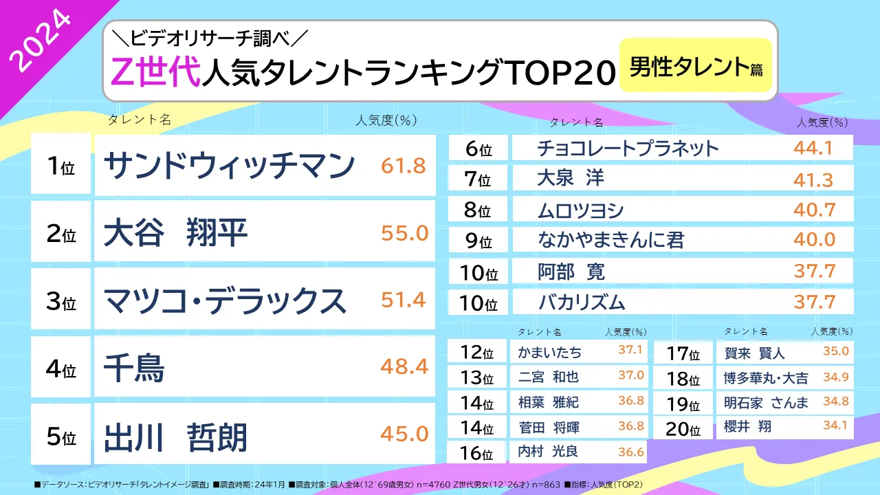 ビデオリサーチ調べ　Z世代人気タレントランキングTOP20　男性タレント編