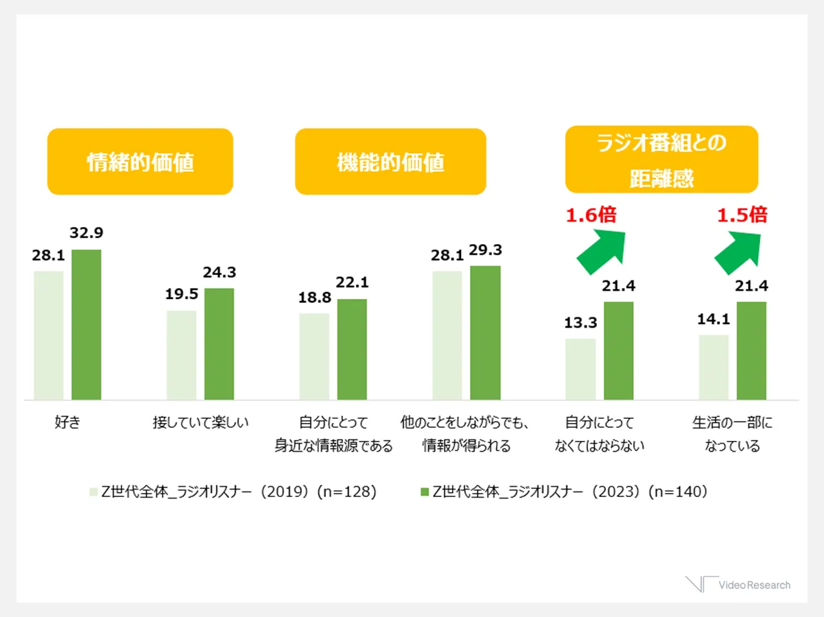 ラジオ番組のメリット（単位：％）