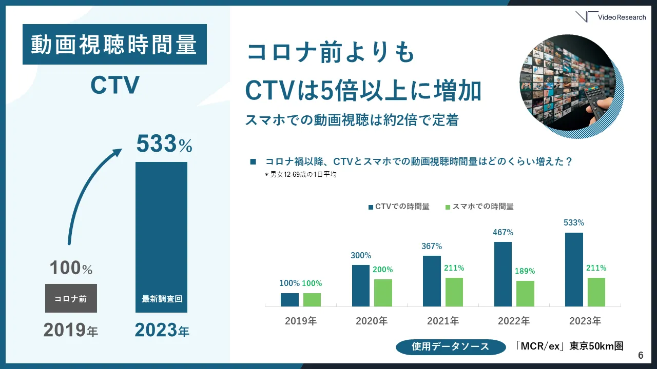 コロナ前よりもCTVは5倍以上に増加　スマホでの動画視聴は約2倍で定着