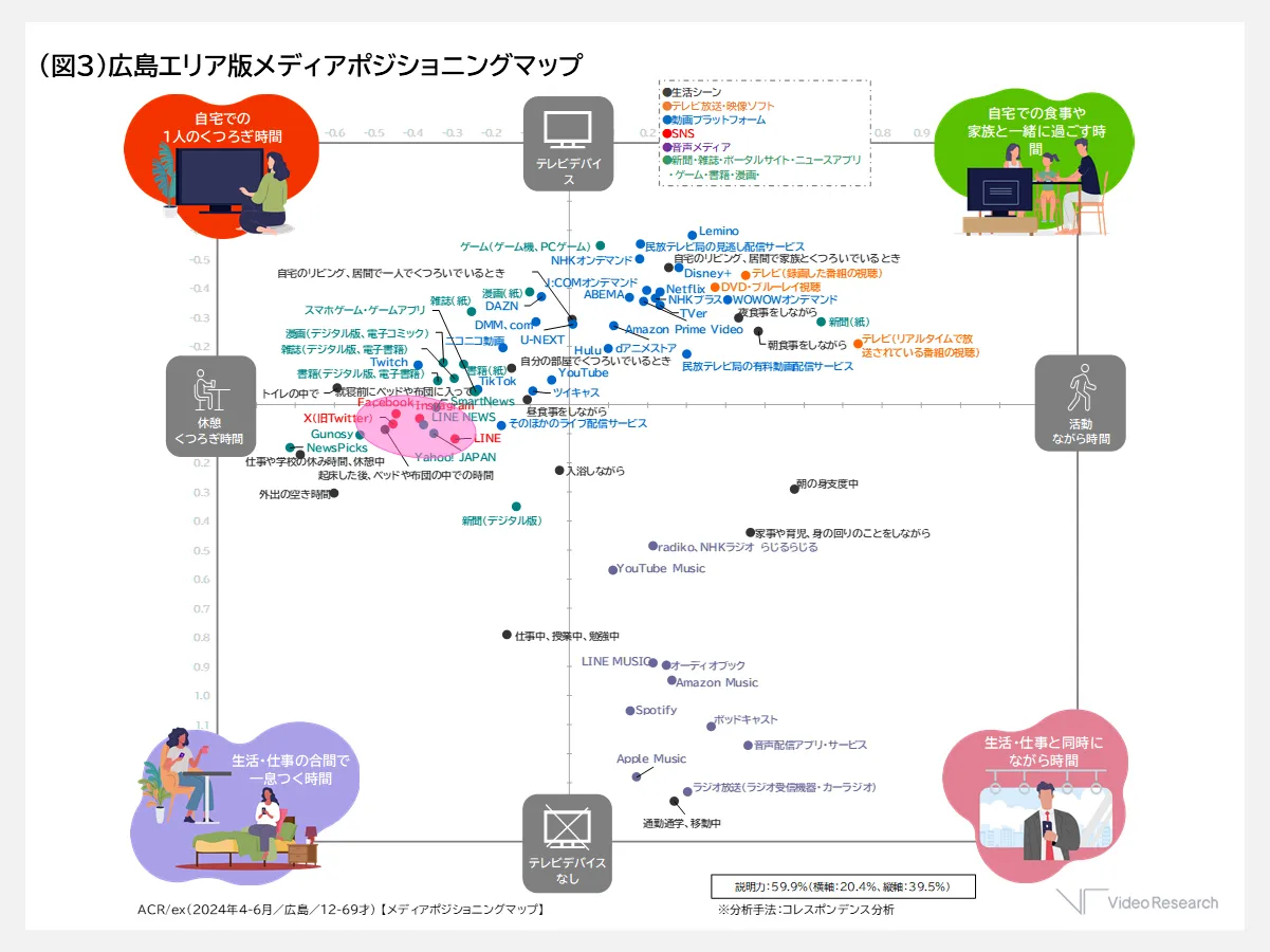 （図3）広島エリア版メディアポジショニングマップ