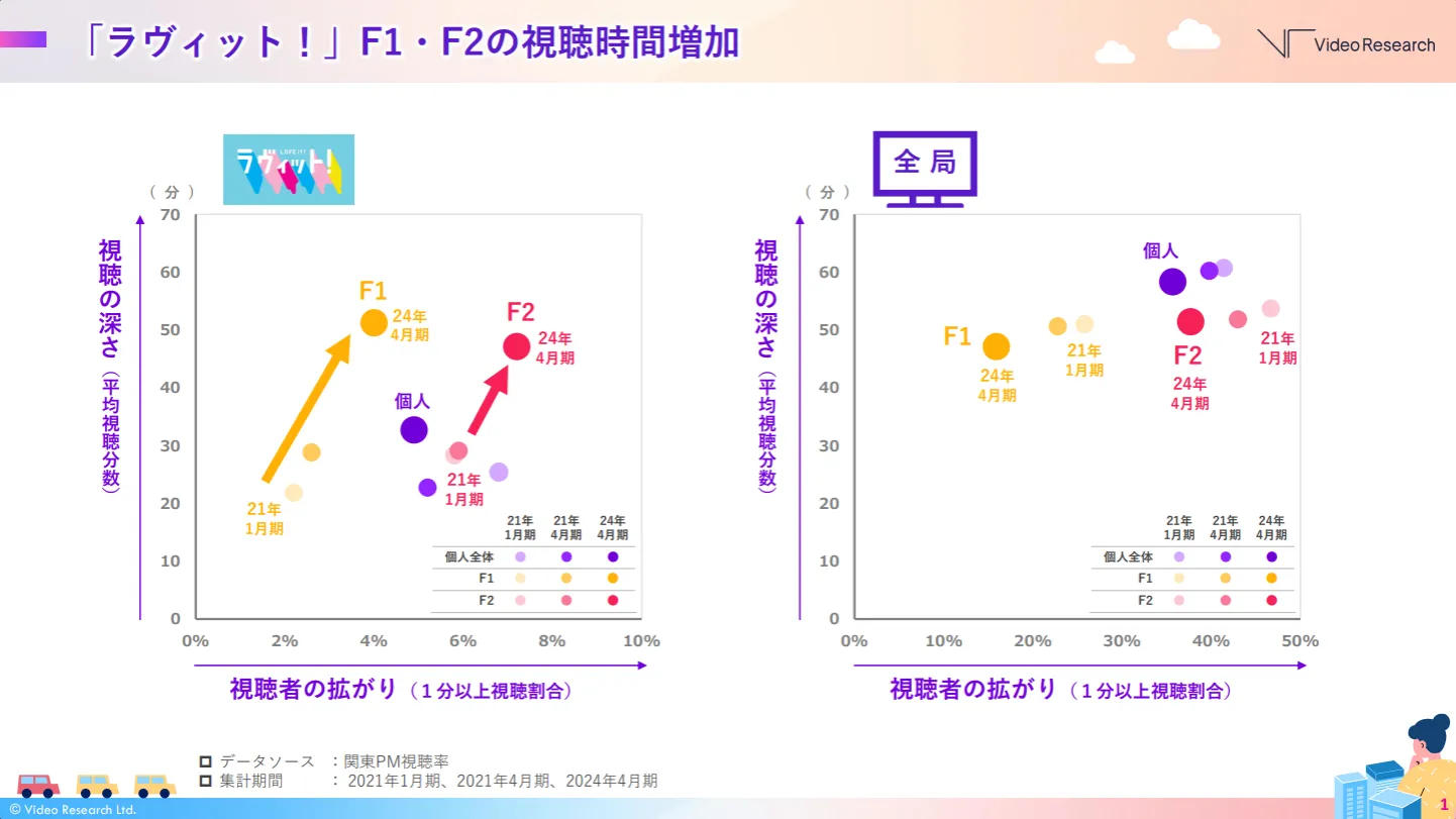 「ラヴィット！」F1・F2の視聴時間増加