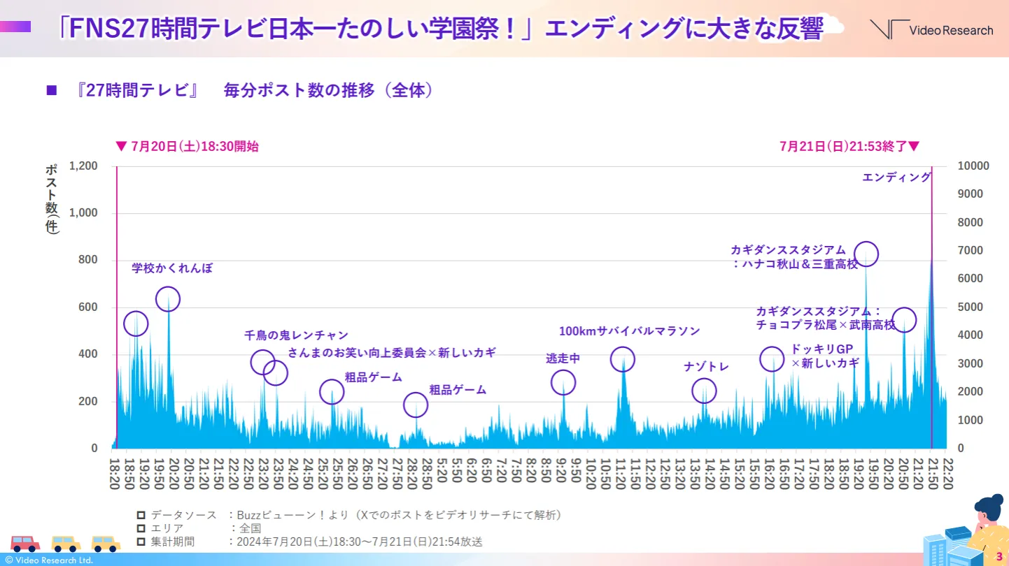 「FNS27時間テレビ日本一たのしい学園祭！」エンディングに大きな反響