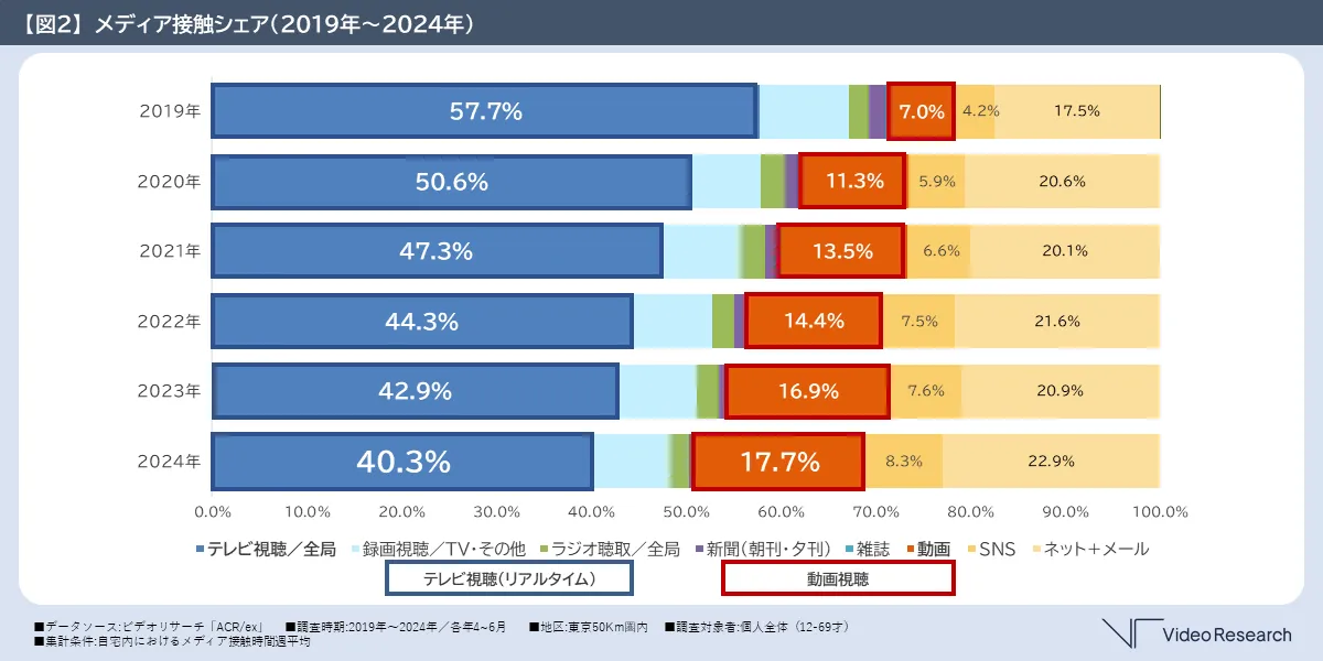 【図２】メディア接触シェア（2019年～2024年）