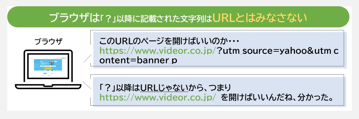 ブラウザは「？」以降に記載された文字列はURLとはみなさない
