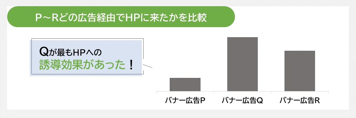 P～Rどの広告経由でHPに来たかを比較
