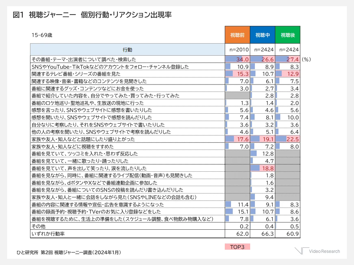 視聴ジャーニー　個別行動・リアクション出現率