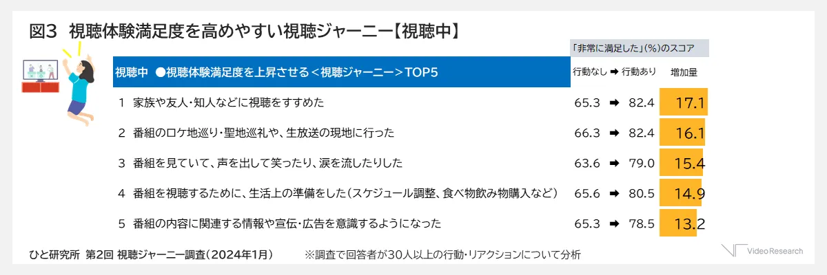 視聴体験満足度を高めやすい視聴ジャーニー【視聴中】