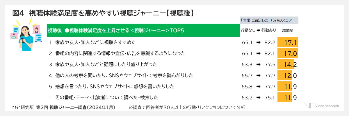 視聴体験満足度を高めやすい視聴ジャーニー【視聴後】