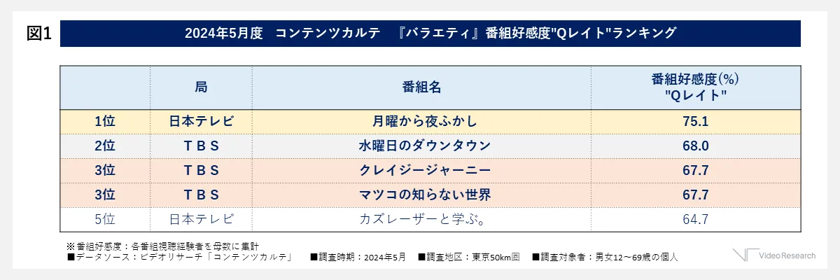 2024年5月度コンテンツカルテ『バラエティ』番組好感度Qレイトランキング