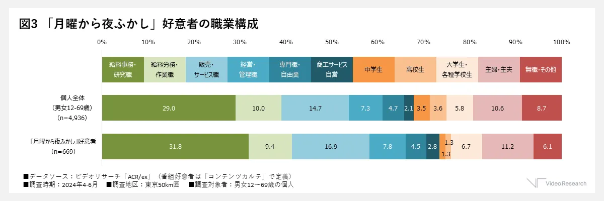 「月曜から夜ふかし」好意者の職業構成