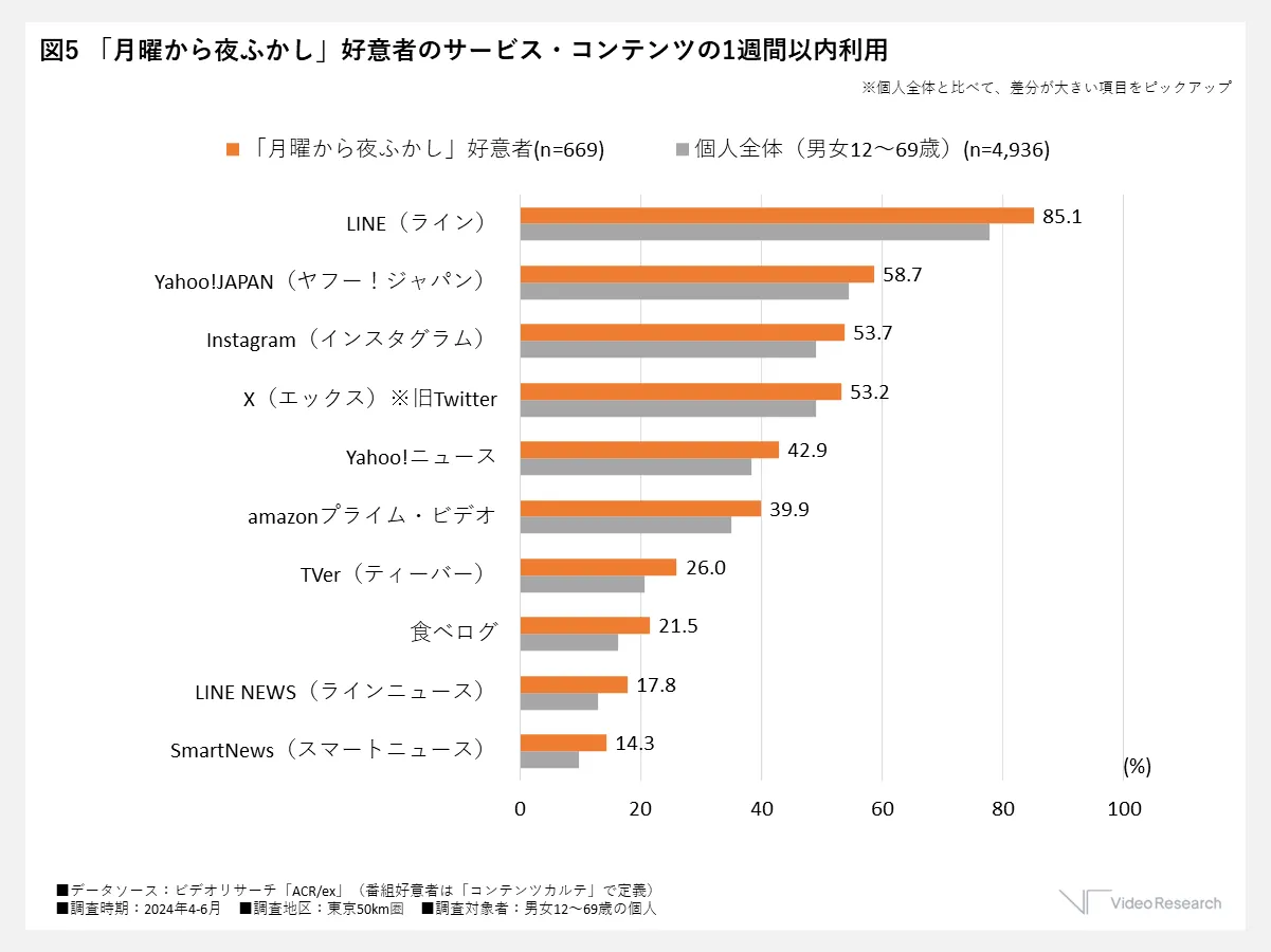 「月曜から夜ふかし」好意者のサービス・コンテンツの1週間以内利用