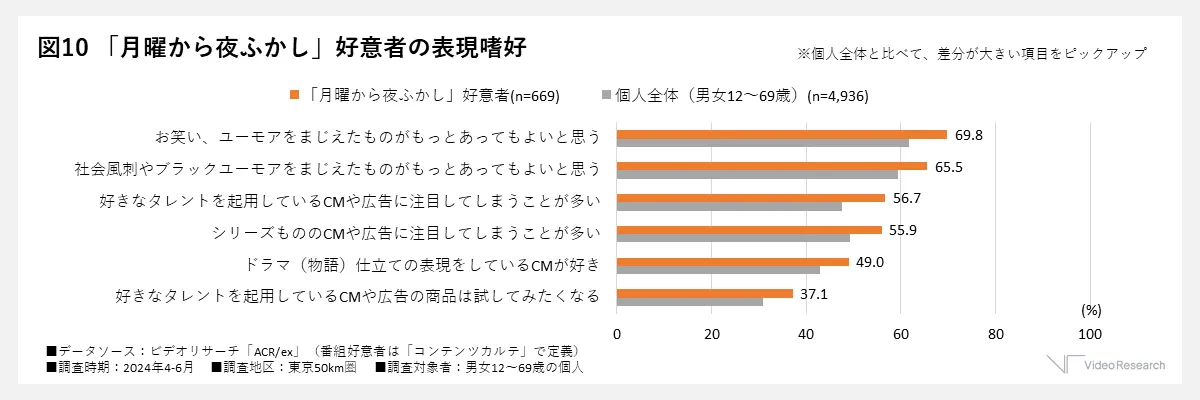 「月曜から夜ふかし」好意者の表現嗜好