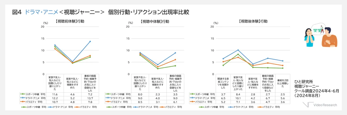 図4　ドラマ・アニメ＜視聴ジャーニー＞　個別行動・リアクション出現率比較