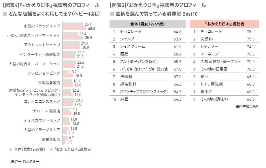 7月クール平均視聴率