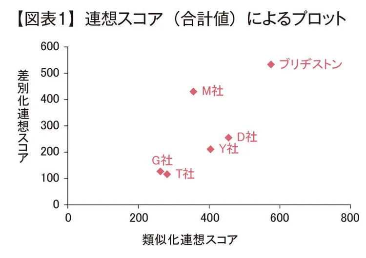 【図表1】連想スコア（合計値）によるプロット