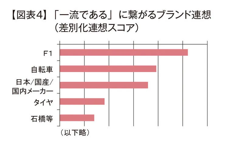 【図表4】「一流である」に繋がるブランド連想（差別化連想スコア）