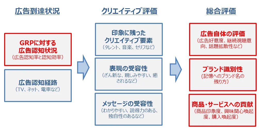 クリエイティブカルテの評価構造