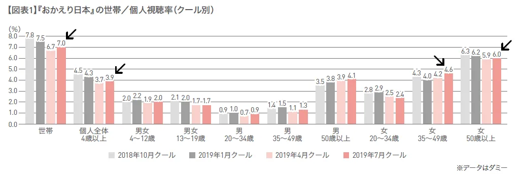 『おかえり日本』の世帯／個人視聴率（クール別）