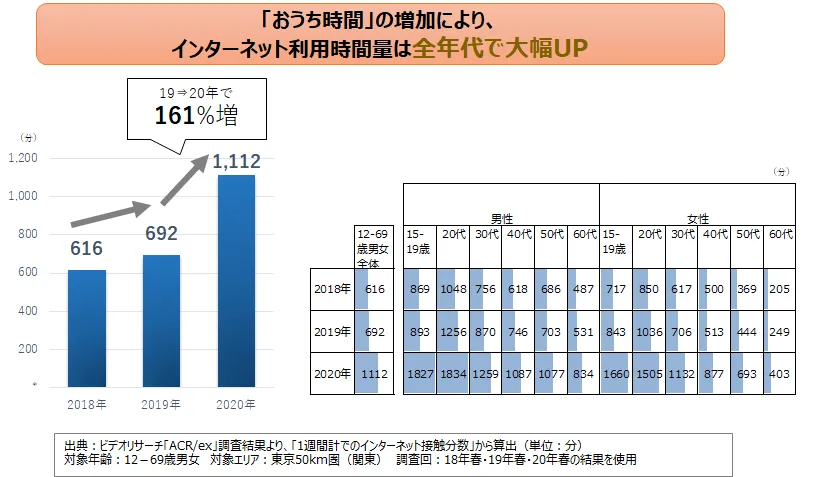 「おうち時間」の増加によりインターネット利用時間量は全年代で大幅UP